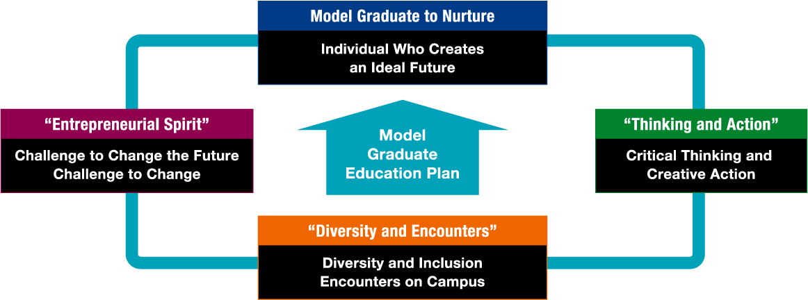 Model Graduate Education Plan / Model Graduate to Nurture - Individual Who Creates an Ideal Future / Thinking and Action - Critical Thinking and Creative Action / Diversity and Encounters - Diversity and Inclusion Encounters on Campus / Entrepreneurial Spirit - Challenge to Change the Future Challenge to Change